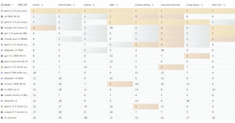 Top 20 des modèles d’IA les plus performants en juin 2025 : le classement complet ...