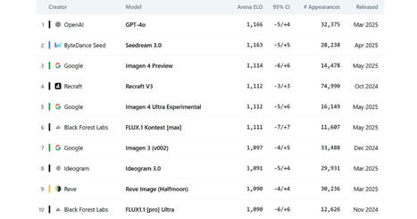 IA : les 10 générateurs d’images les plus performants en juin 2025 ...